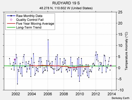 RUDYARD 19 S Raw Mean Temperature