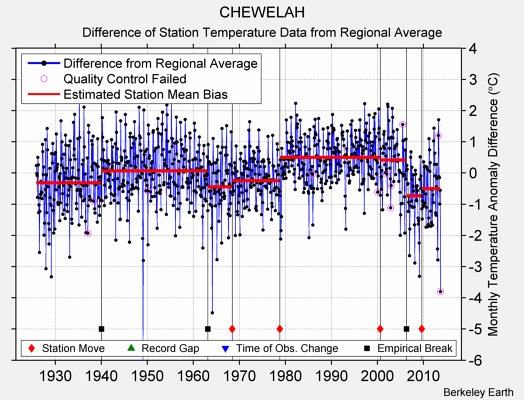 CHEWELAH difference from regional expectation