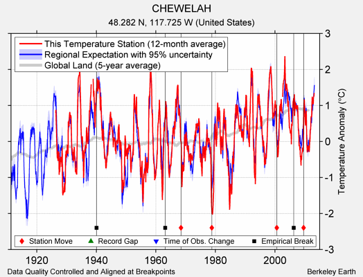 CHEWELAH comparison to regional expectation