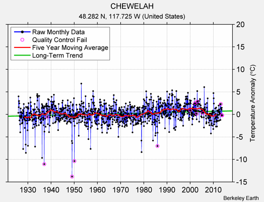 CHEWELAH Raw Mean Temperature