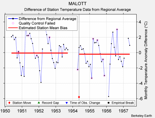 MALOTT difference from regional expectation