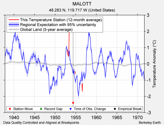 MALOTT comparison to regional expectation