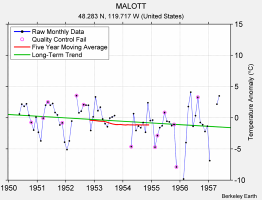 MALOTT Raw Mean Temperature