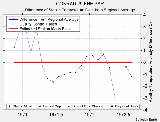 CONRAD 29 ENE PAR difference from regional expectation