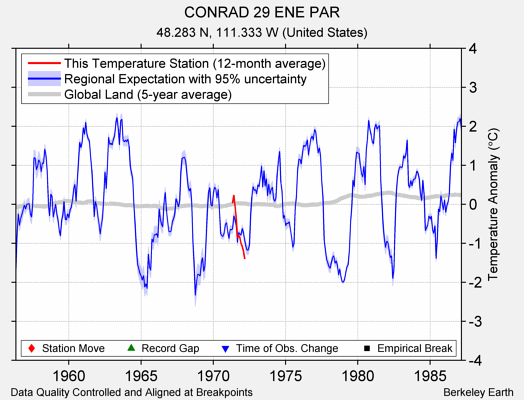 CONRAD 29 ENE PAR comparison to regional expectation