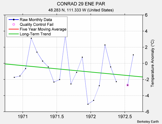 CONRAD 29 ENE PAR Raw Mean Temperature