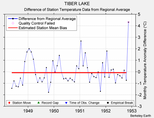 TIBER LAKE difference from regional expectation