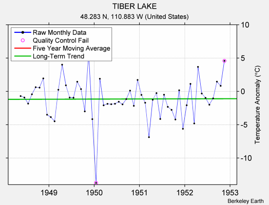 TIBER LAKE Raw Mean Temperature