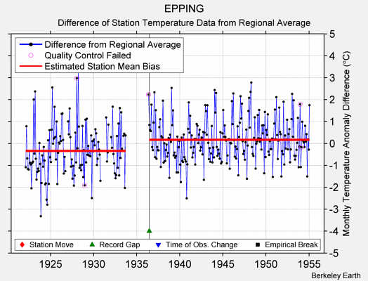 EPPING difference from regional expectation