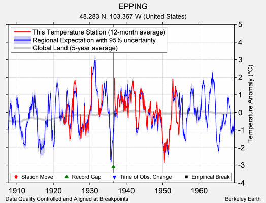 EPPING comparison to regional expectation