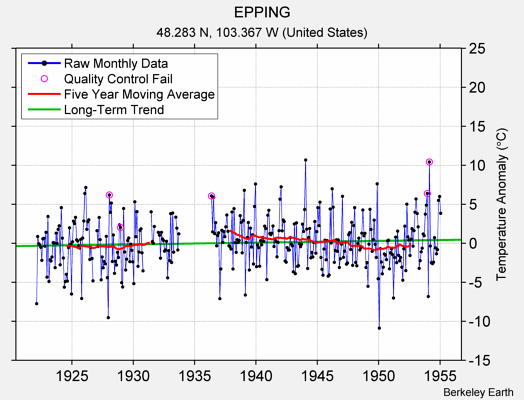 EPPING Raw Mean Temperature