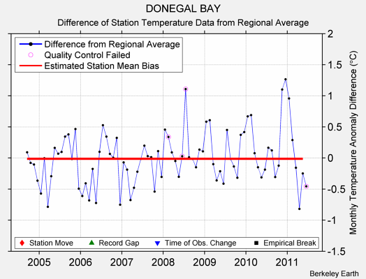 DONEGAL BAY difference from regional expectation