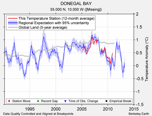 DONEGAL BAY comparison to regional expectation