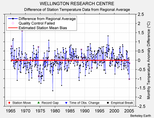 WELLINGTON RESEARCH CENTRE difference from regional expectation