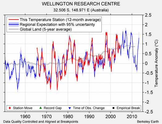 WELLINGTON RESEARCH CENTRE comparison to regional expectation