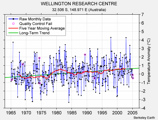 WELLINGTON RESEARCH CENTRE Raw Mean Temperature