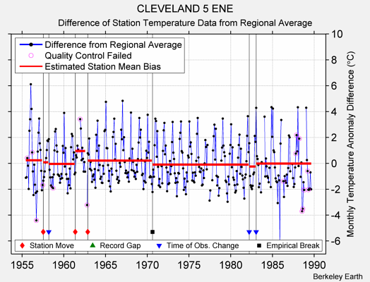 CLEVELAND 5 ENE difference from regional expectation