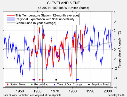 CLEVELAND 5 ENE comparison to regional expectation