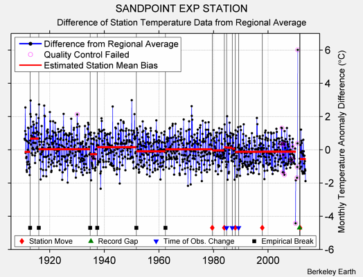 SANDPOINT EXP STATION difference from regional expectation