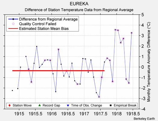 EUREKA difference from regional expectation