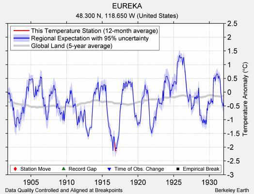 EUREKA comparison to regional expectation