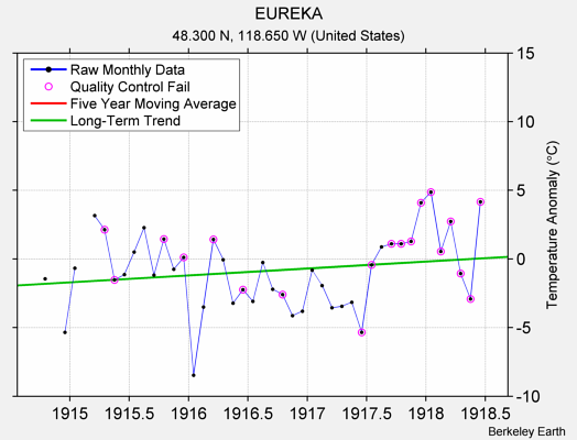 EUREKA Raw Mean Temperature