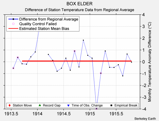 BOX ELDER difference from regional expectation