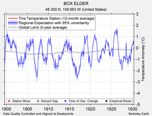 BOX ELDER comparison to regional expectation