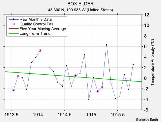 BOX ELDER Raw Mean Temperature