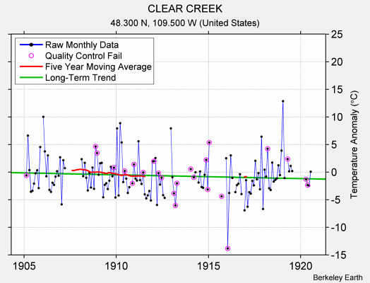 CLEAR CREEK Raw Mean Temperature