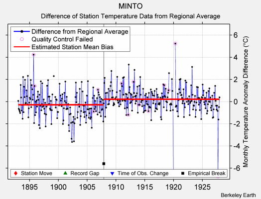 MINTO difference from regional expectation