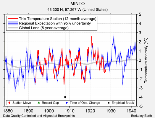 MINTO comparison to regional expectation