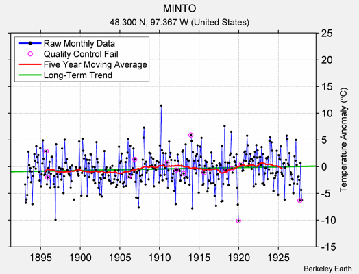 MINTO Raw Mean Temperature