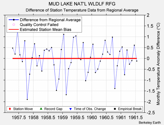 MUD LAKE NAT'L WLDLF RFG difference from regional expectation