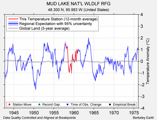 MUD LAKE NAT'L WLDLF RFG comparison to regional expectation