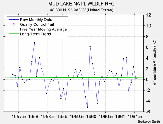 MUD LAKE NAT'L WLDLF RFG Raw Mean Temperature