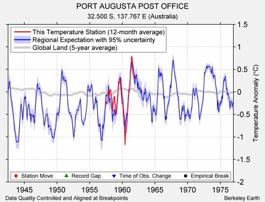 PORT AUGUSTA POST OFFICE comparison to regional expectation