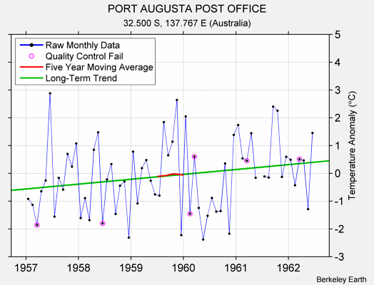 PORT AUGUSTA POST OFFICE Raw Mean Temperature