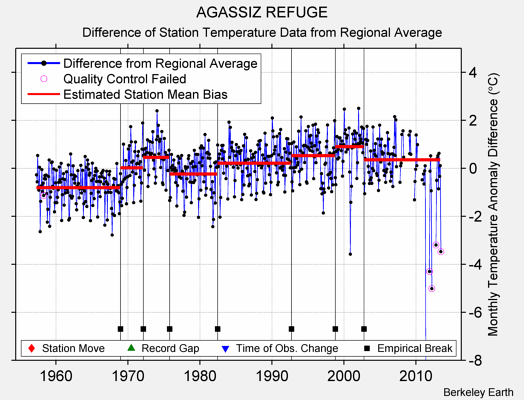 AGASSIZ REFUGE difference from regional expectation