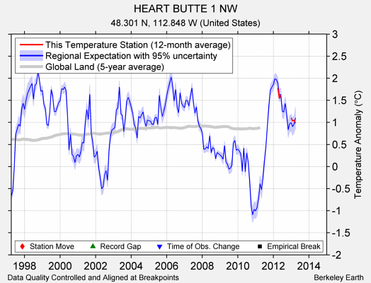 HEART BUTTE 1 NW comparison to regional expectation