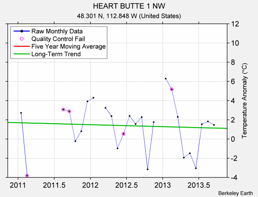 HEART BUTTE 1 NW Raw Mean Temperature