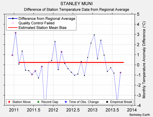 STANLEY MUNI difference from regional expectation