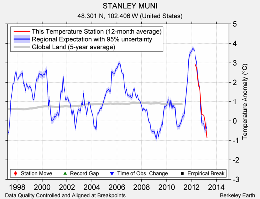 STANLEY MUNI comparison to regional expectation