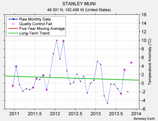 STANLEY MUNI Raw Mean Temperature