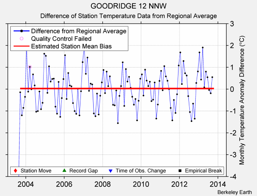 GOODRIDGE 12 NNW difference from regional expectation