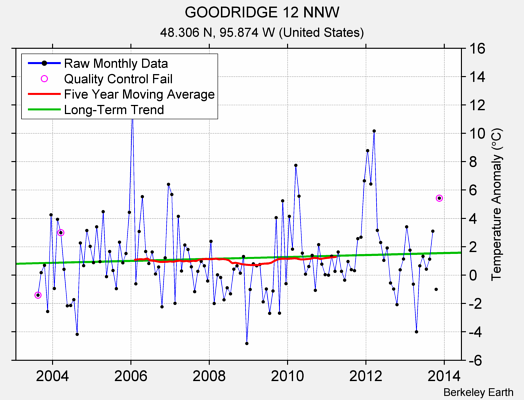 GOODRIDGE 12 NNW Raw Mean Temperature