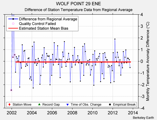 WOLF POINT 29 ENE difference from regional expectation