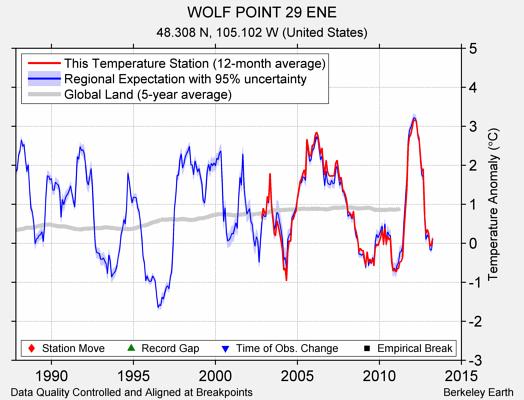 WOLF POINT 29 ENE comparison to regional expectation