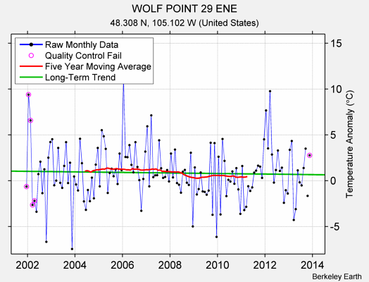 WOLF POINT 29 ENE Raw Mean Temperature