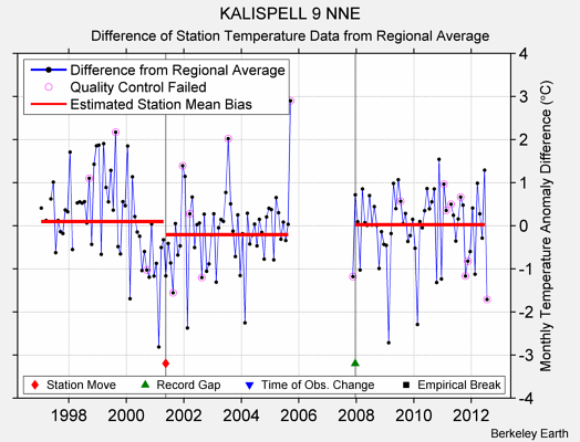 KALISPELL 9 NNE difference from regional expectation